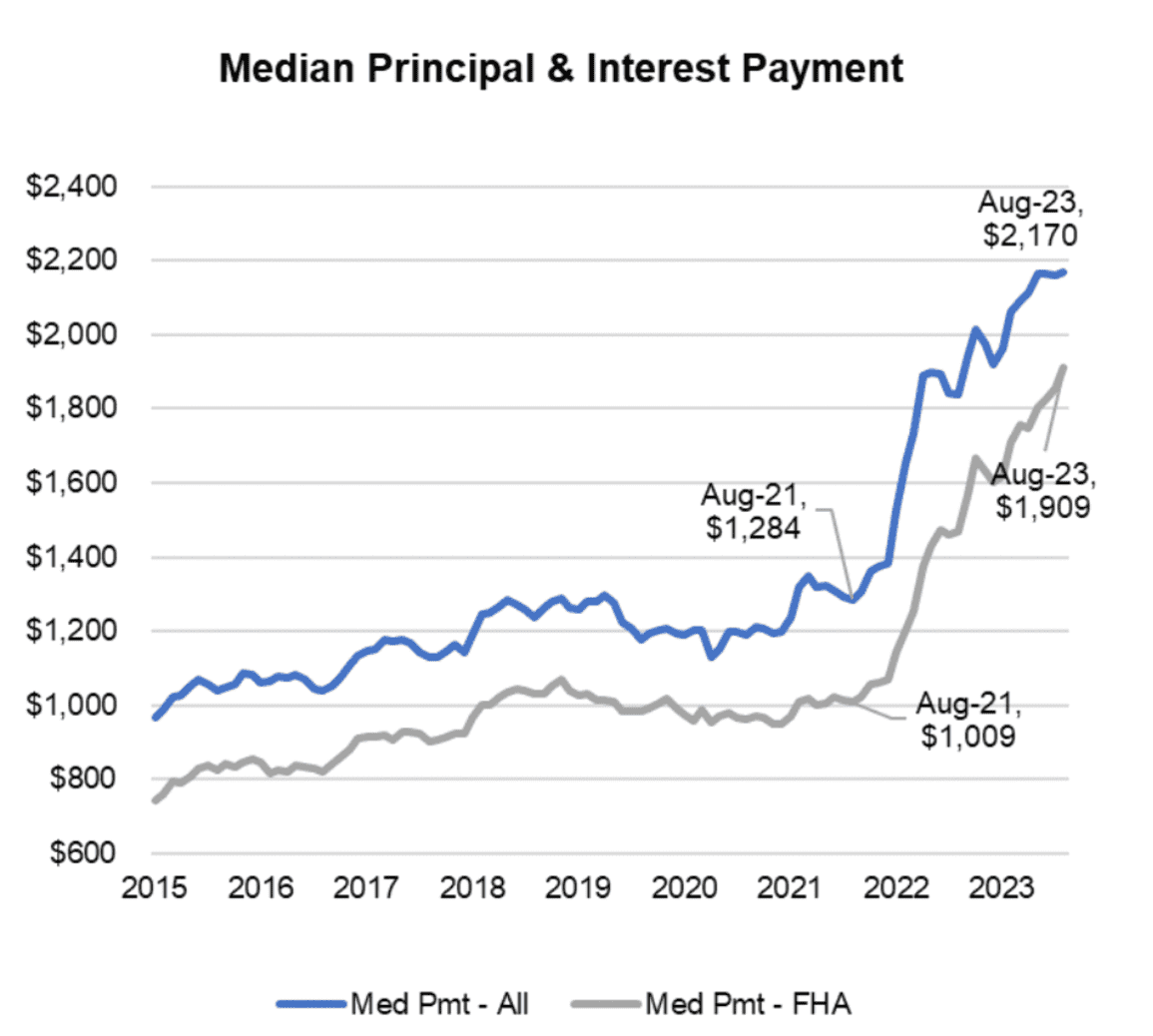 The meme is a humorous image of a chart showing the median price of a home in the United States, with a dramatic spike in 2022 and a subsequent drop in 2023. The chart is labeled " Median Price of a Home in the US" and the text "We're good" is written above it, implying that the sudden drop in price is a welcome relief. The image is likely being shared to poke fun at the idea that the sudden drop in price is a good thing, rather than a cause for concern.